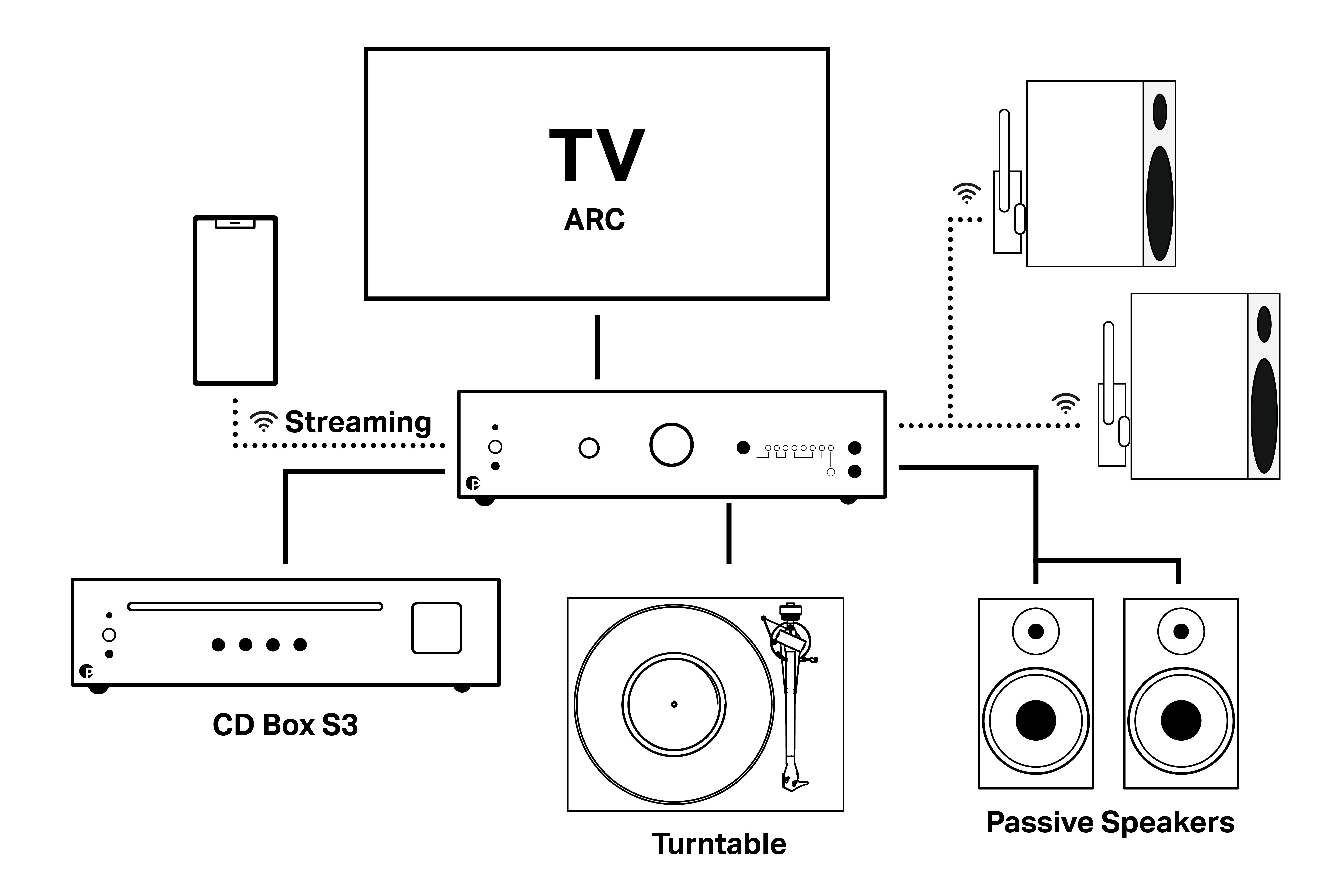 Gráfico de configuración de Uni Box