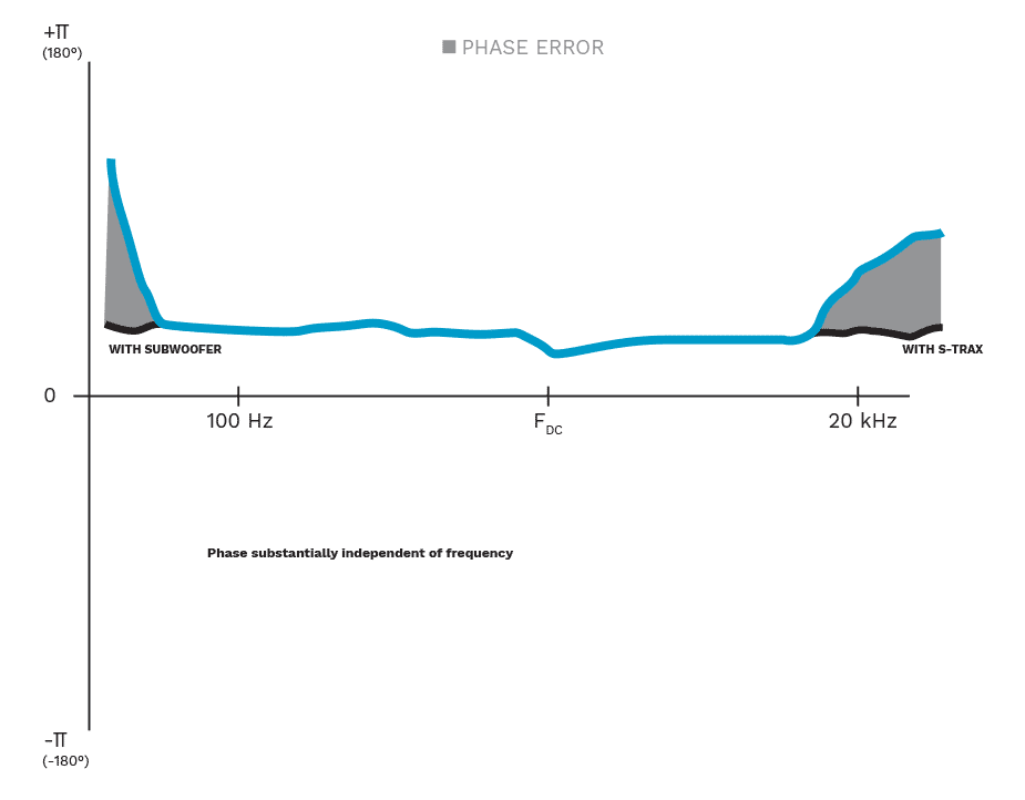 Gráfico S-Trax de error de fase